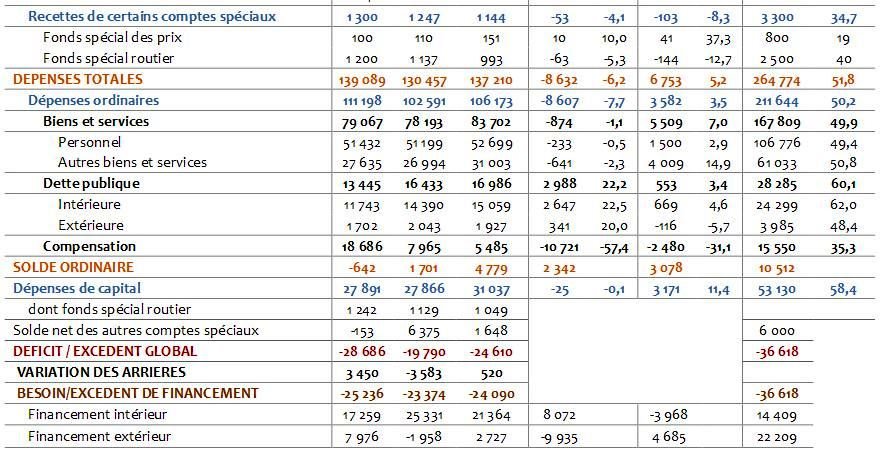 Forte hausse des recettes fiscales à fin juin (+6 MMDH) Forte hausse des recettes fiscales à fin juin (+6 MMDH)