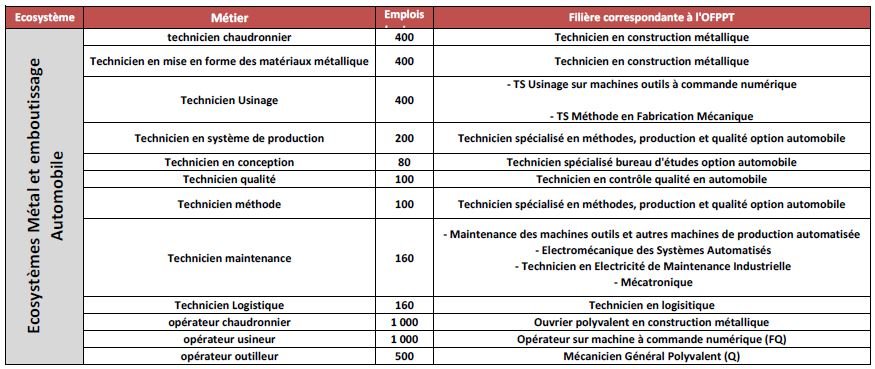Formation automobile: 56.000 nouveaux emplois à Tanger, Casa, Kénitra, Meknès Formation automobile: 56.000 nouveaux emplois à Tanger, Casa, Kénitra, Meknès