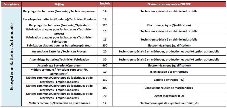 Formation automobile: 56.000 nouveaux emplois à Tanger, Casa, Kénitra, Meknès Formation automobile: 56.000 nouveaux emplois à Tanger, Casa, Kénitra, Meknès