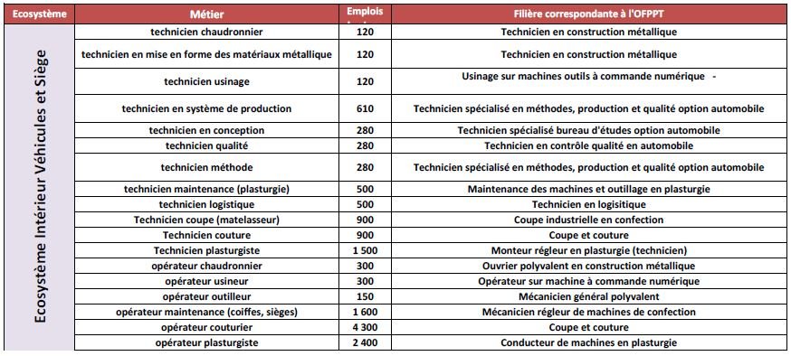 Formation automobile: 56.000 nouveaux emplois à Tanger, Casa, Kénitra, Meknès Formation automobile: 56.000 nouveaux emplois à Tanger, Casa, Kénitra, Meknès