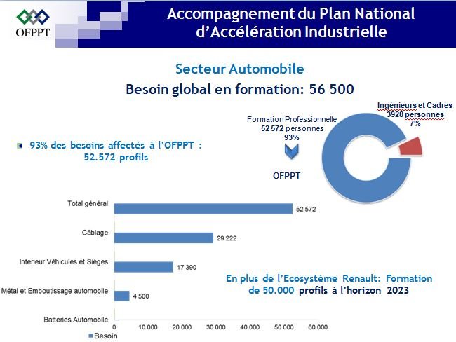 Formation automobile: 56.000 nouveaux emplois à Tanger, Casa, Kénitra, Meknès Formation automobile: 56.000 nouveaux emplois à Tanger, Casa, Kénitra, Meknès