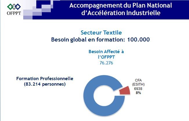 Emploi: L'OFPPT va former 110.000 personnes dans le cadre des écosystèmes Textile et Cuir Emploi: L'OFPPT va former 110.000 personnes dans le cadre des écosystèmes Textile et Cuir