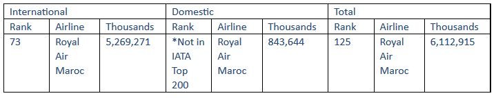 Royal Air Maroc 73e compagnie en trafic international passagers (IATA) Royal Air Maroc 73e compagnie en trafic international passagers (IATA)