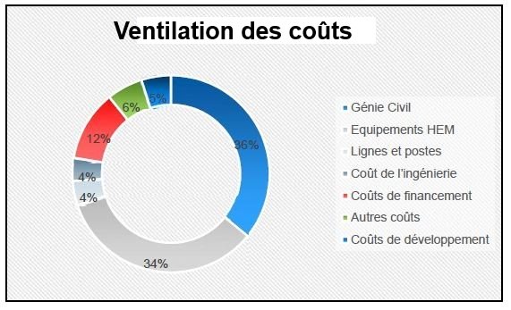La région de Béni-Mellal bientôt dotée d’un nouveau complexe hydroélectrique La région de Béni-Mellal bientôt dotée d’un nouveau complexe hydroélectrique