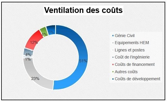 La région de Béni-Mellal bientôt dotée d’un nouveau complexe hydroélectrique La région de Béni-Mellal bientôt dotée d’un nouveau complexe hydroélectrique