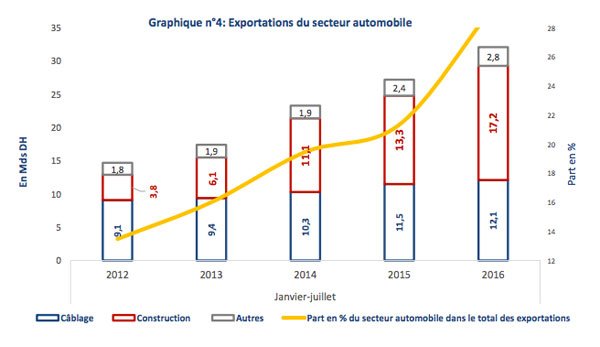 A fin juillet, le secteur automobile représente près de 30% des exportations A fin juillet, le secteur automobile représente près de 30% des exportations