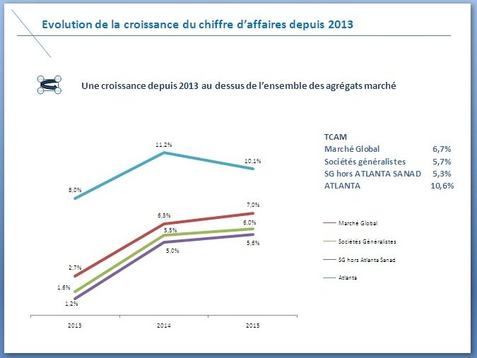 Atlanta Assurance. Hausse de 10,9% du résultat net au premier semestre Atlanta Assurance. Hausse de 10,9% du résultat net au premier semestre