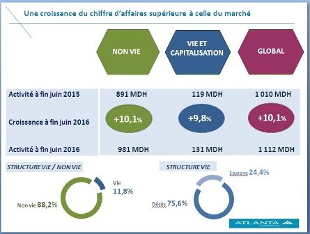 Atlanta Assurance. Hausse de 10,9% du résultat net au premier semestre Atlanta Assurance. Hausse de 10,9% du résultat net au premier semestre
