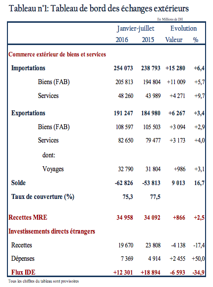 A fin juillet, le secteur automobile représente près de 30% des exportations A fin juillet, le secteur automobile représente près de 30% des exportations