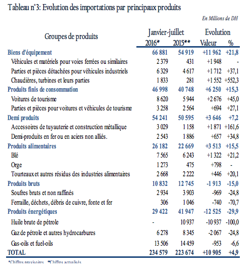 A fin juillet, le secteur automobile représente près de 30% des exportations A fin juillet, le secteur automobile représente près de 30% des exportations
