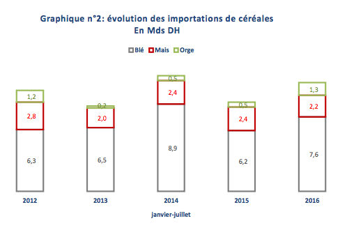 A fin juillet, le secteur automobile représente près de 30% des exportations A fin juillet, le secteur automobile représente près de 30% des exportations