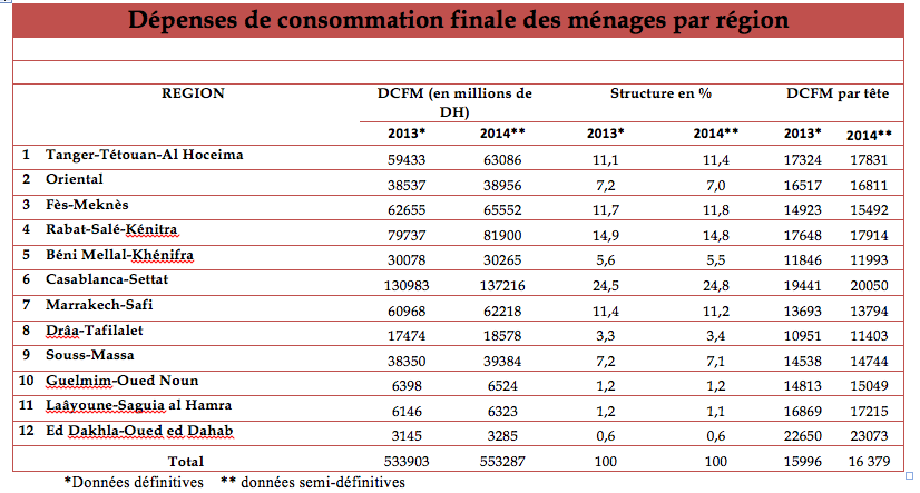 48% du PIB national réalisé dans deux régions 48% du PIB national réalisé dans deux régions