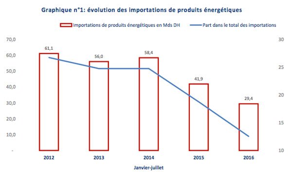 A fin juillet, le secteur automobile représente près de 30% des exportations A fin juillet, le secteur automobile représente près de 30% des exportations