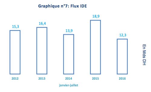 A fin juillet, le secteur automobile représente près de 30% des exportations A fin juillet, le secteur automobile représente près de 30% des exportations
