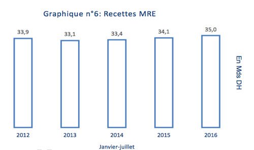 A fin juillet, le secteur automobile représente près de 30% des exportations A fin juillet, le secteur automobile représente près de 30% des exportations