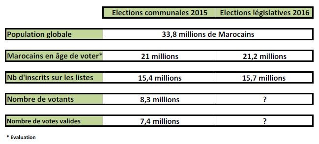 15,7 millions de Marocains pourront voter aux législatives 15,7 millions de Marocains pourront voter aux législatives