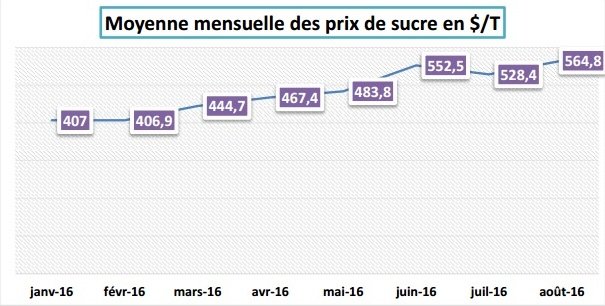 Sucre. Le Maroc doit faire face à l’envolée des cours mondiaux Sucre. Le Maroc doit faire face à l’envolée des cours mondiaux