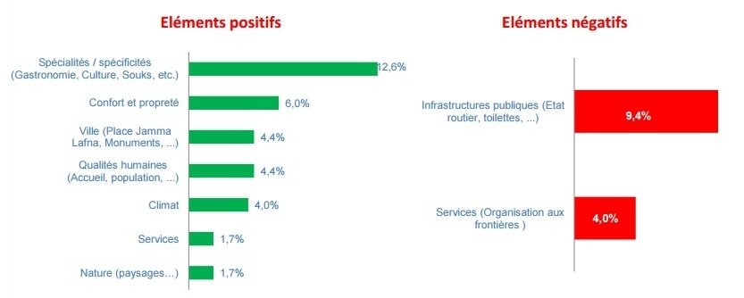 Tourisme. Qui sont ces Brésiliens, Chinois et Russes qui choisissent le Maroc ? Tourisme. Qui sont ces Brésiliens, Chinois et Russes qui choisissent le Maroc ?