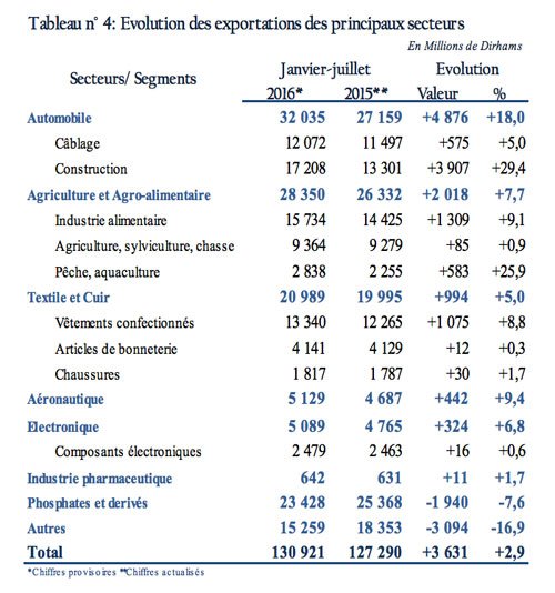 A fin juillet, le secteur automobile représente près de 30% des exportations A fin juillet, le secteur automobile représente près de 30% des exportations