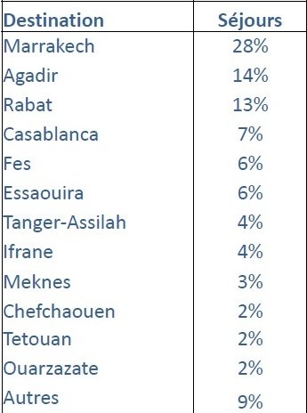 Tourisme. Qui sont ces Brésiliens, Chinois et Russes qui choisissent le Maroc ? Tourisme. Qui sont ces Brésiliens, Chinois et Russes qui choisissent le Maroc ?