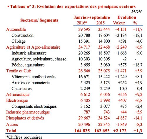 Echanges extérieurs: le déficit commercial se creuse de 16,8 MMDH Echanges extérieurs: le déficit commercial se creuse de 16,8 MMDH