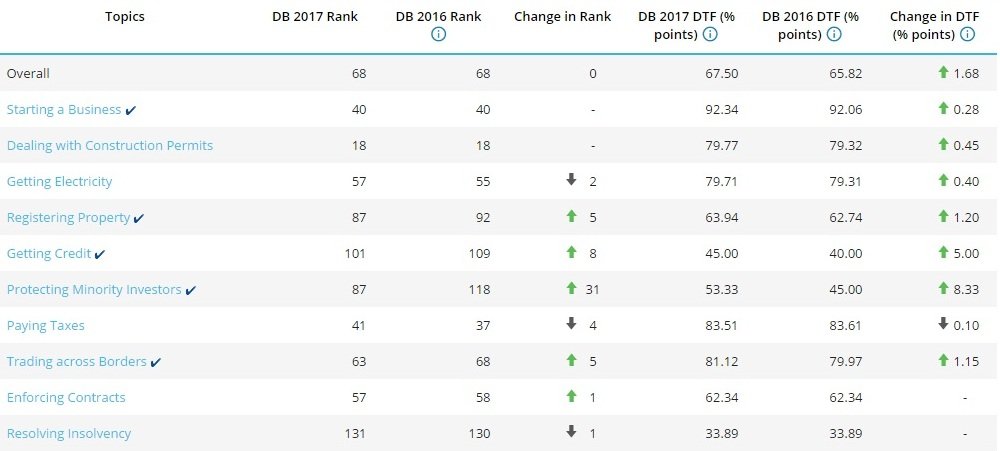 Doing Business2017. Le Maroc a stagné dans le classement général Doing Business2017. Le Maroc a stagné dans le classement général
