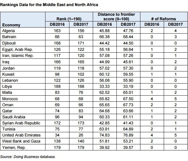 Doing Business2017. Le Maroc a stagné dans le classement général Doing Business2017. Le Maroc a stagné dans le classement général