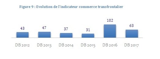 Doing Business 2017, le Maroc classé 68e Doing Business 2017, le Maroc classé 68e