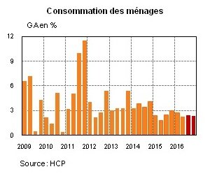 Conjoncture. Lahlimi table sur une croissance de 1% au 3e trimestre Conjoncture. Lahlimi table sur une croissance de 1% au 3e trimestre