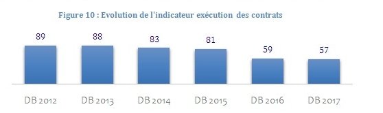 Doing Business 2017, le Maroc classé 68e Doing Business 2017, le Maroc classé 68e
