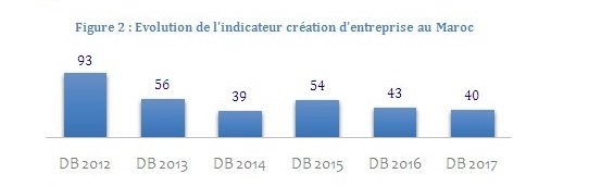 Doing Business 2017, le Maroc classé 68e Doing Business 2017, le Maroc classé 68e