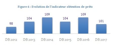 Doing Business 2017, le Maroc classé 68e Doing Business 2017, le Maroc classé 68e