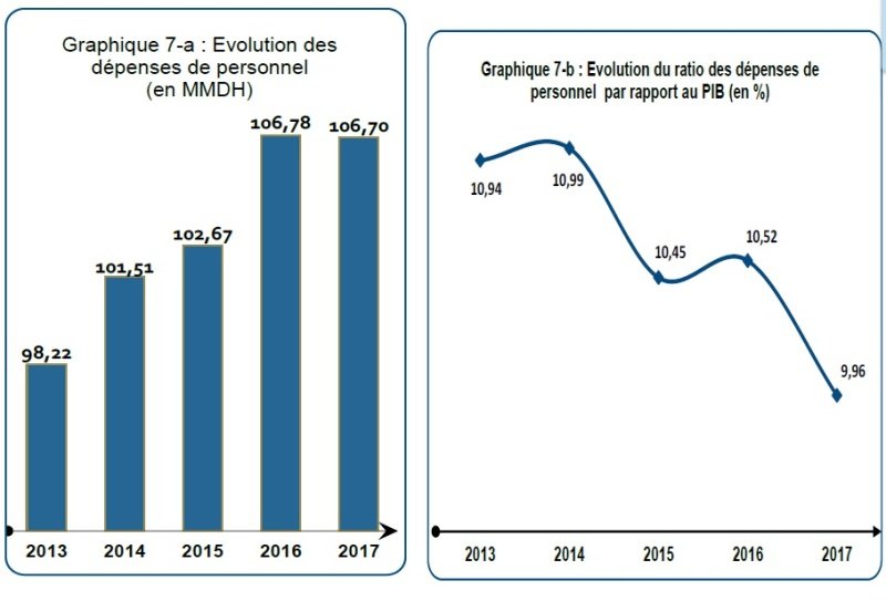 La masse salariale du budget de l'Etat va stagner en 2017 La masse salariale du budget de l'Etat va stagner en 2017