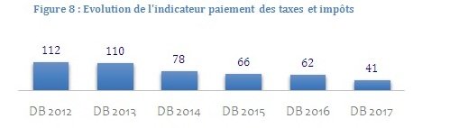 Doing Business 2017, le Maroc classé 68e Doing Business 2017, le Maroc classé 68e