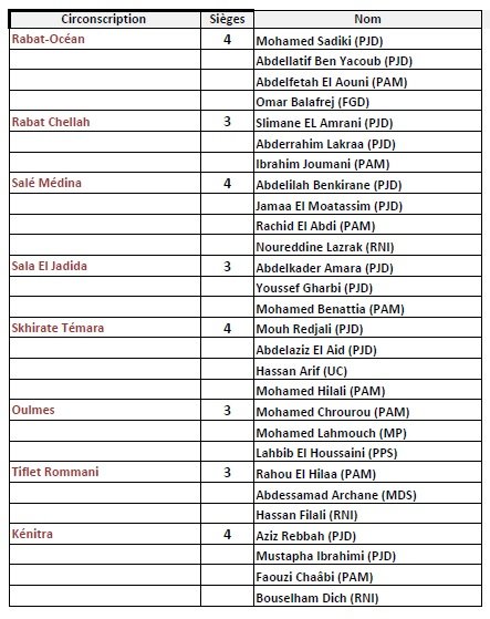 La liste officielle des 395 députés élus le 7 octobre 2016 La liste officielle des 395 députés élus le 7 octobre 2016