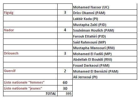 La liste officielle des 395 députés élus le 7 octobre 2016 La liste officielle des 395 députés élus le 7 octobre 2016