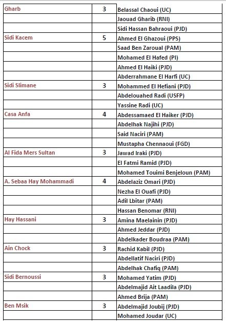 La liste officielle des 395 députés élus le 7 octobre 2016 La liste officielle des 395 députés élus le 7 octobre 2016