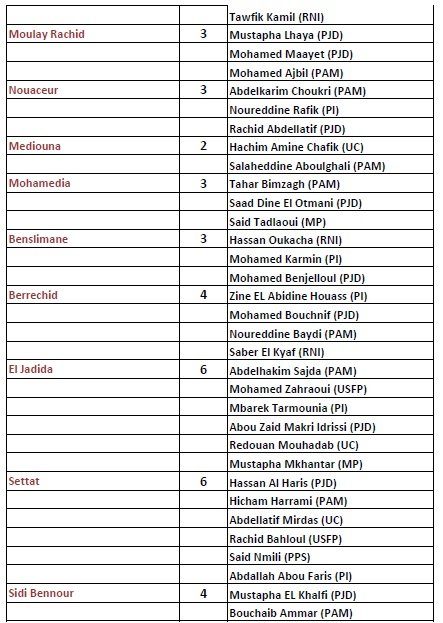 La liste officielle des 395 députés élus le 7 octobre 2016 La liste officielle des 395 députés élus le 7 octobre 2016