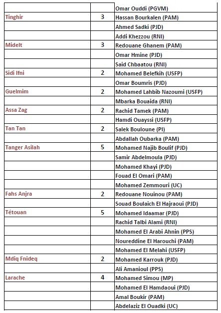 La liste officielle des 395 députés élus le 7 octobre 2016 La liste officielle des 395 députés élus le 7 octobre 2016