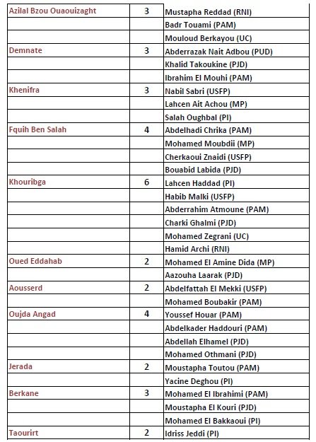 La liste officielle des 395 députés élus le 7 octobre 2016 La liste officielle des 395 députés élus le 7 octobre 2016