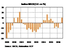 Conjoncture. Lahlimi table sur une croissance de 1% au 3e trimestre Conjoncture. Lahlimi table sur une croissance de 1% au 3e trimestre