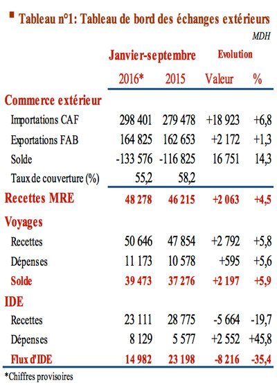 Echanges extérieurs: le déficit commercial se creuse de 16,8 MMDH Echanges extérieurs: le déficit commercial se creuse de 16,8 MMDH