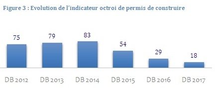 Doing Business 2017, le Maroc classé 68e Doing Business 2017, le Maroc classé 68e