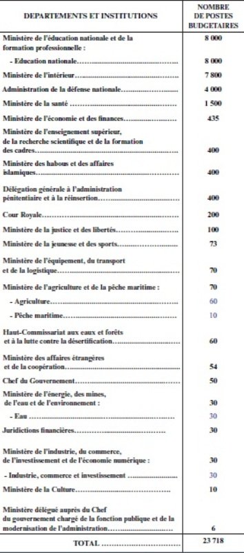 La masse salariale du budget de l'Etat va stagner en 2017 La masse salariale du budget de l'Etat va stagner en 2017