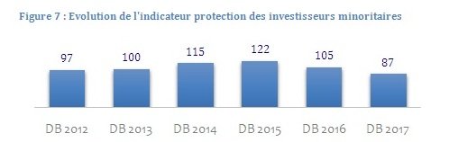 Doing Business 2017, le Maroc classé 68e Doing Business 2017, le Maroc classé 68e