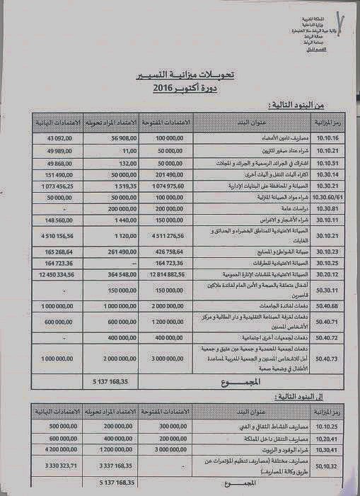 Polémique sur les fonds sociaux de la mairie de Rabat: les explications des protagonistes Polémique sur les fonds sociaux de la mairie de Rabat: les explications des protagonistes