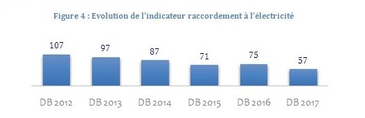 Doing Business 2017, le Maroc classé 68e Doing Business 2017, le Maroc classé 68e