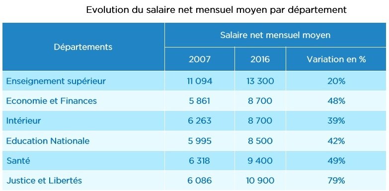 La masse salariale du budget de l'Etat va stagner en 2017 La masse salariale du budget de l'Etat va stagner en 2017