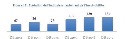 Doing Business 2017, le Maroc classé 68e Doing Business 2017, le Maroc classé 68e