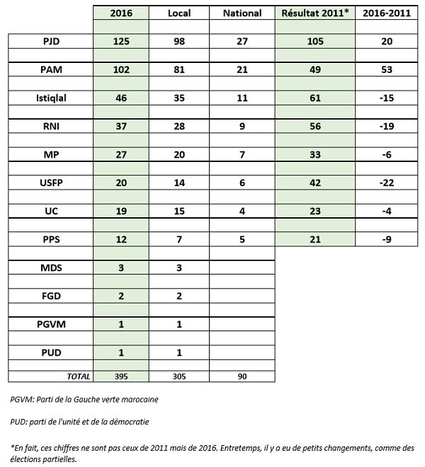 Gouvernement. Tous les regards sont tournés vers le Roi Gouvernement. Tous les regards sont tournés vers le Roi